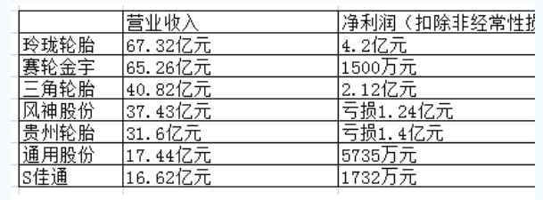 【橡胶制品展】2017年上半年轮胎上市公司“价高利薄”